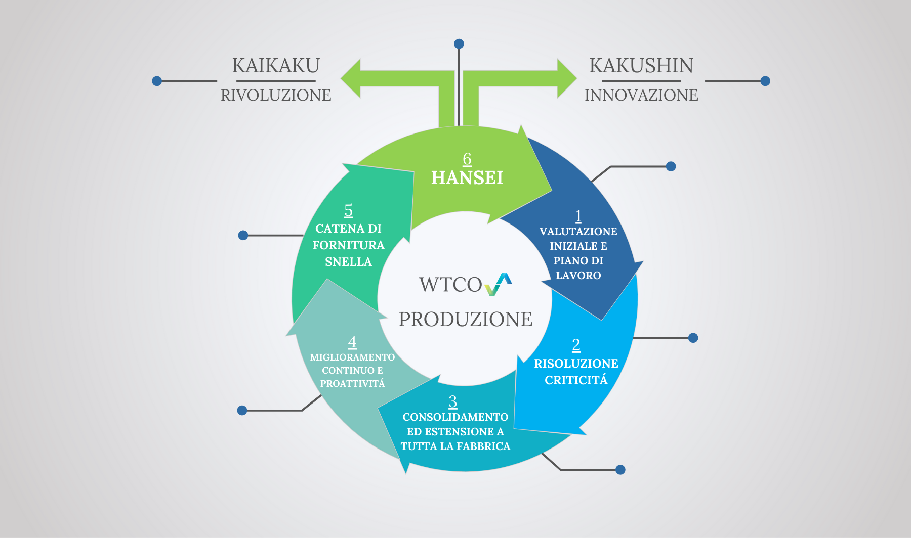 Processi operativi: schema SPDCAK per la produzione